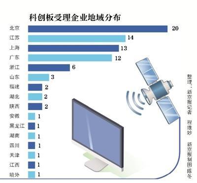 北京科創(chuàng)板受理企業(yè)掃描 20家信息技術(shù)服務(wù)業(yè)企業(yè)獲“準(zhǔn)考證”，彰顯首都科創(chuàng)硬實(shí)力