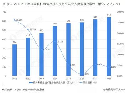 信息技術(shù)服務(wù)業(yè)畢業(yè)生人數(shù)直逼五位數(shù) 四大熱門專業(yè)數(shù)據(jù)深度解析